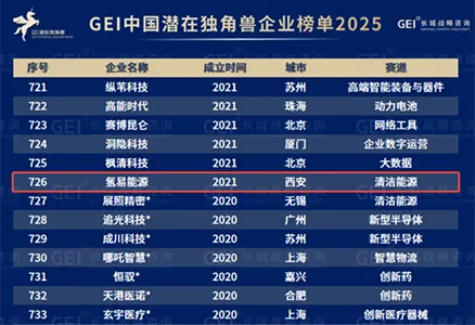 Bonne nouvelle ! HydroTransformer figure sur la liste GEI des entreprises chinoises à potentiel de licorne pour deux années consécutives.